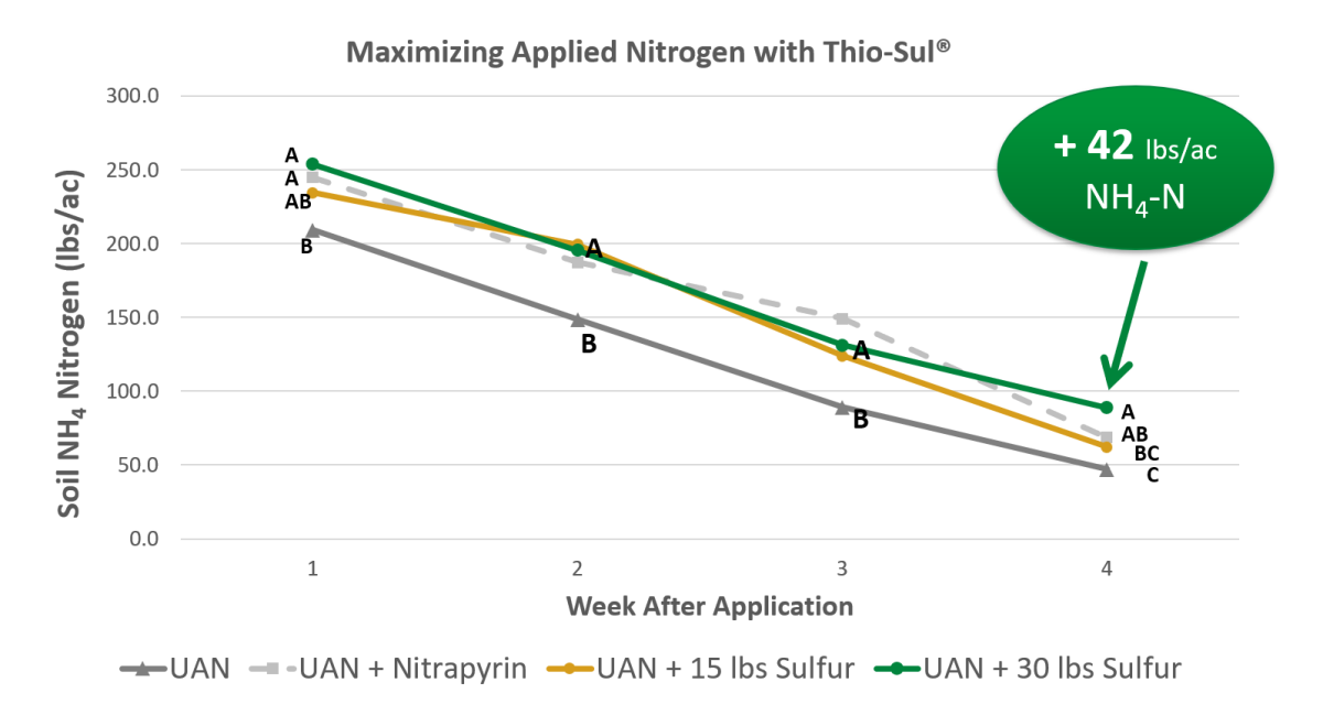 graph - Maximizing Applied Nitrogen with Thio-Sul